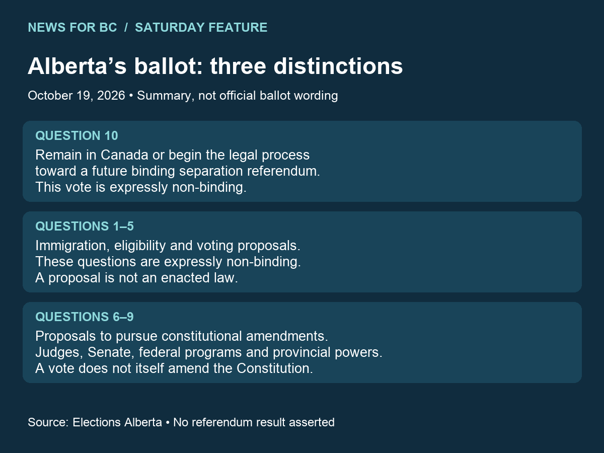 Alberta’s Referendum Is No Blank Cheque for Ottawa—or Separation — ballot distinctions and dates summarized in the article