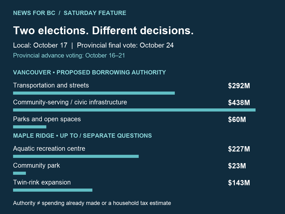 Two Elections, One Household Budget: B.C.’s Local Vote Deserves Attention — ballot distinctions and dates summarized in the article