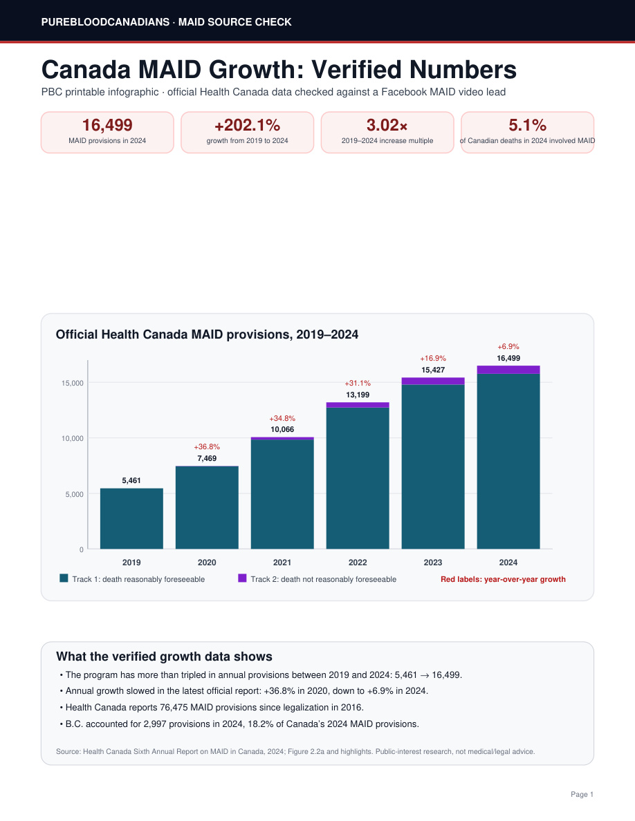 PBC MAID growth verified statistics infographic