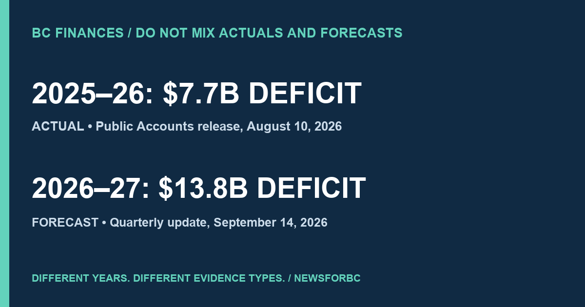 2025–26 actual deficit 7.7 billion dollars versus 2026–27 forecast deficit 13.8 billion dollars; different years and measures