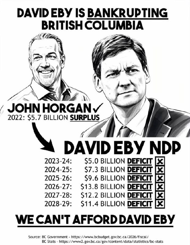 Submitted political graphic comparing a claimed Horgan surplus with Eby deficits; its claims are checked in the text below