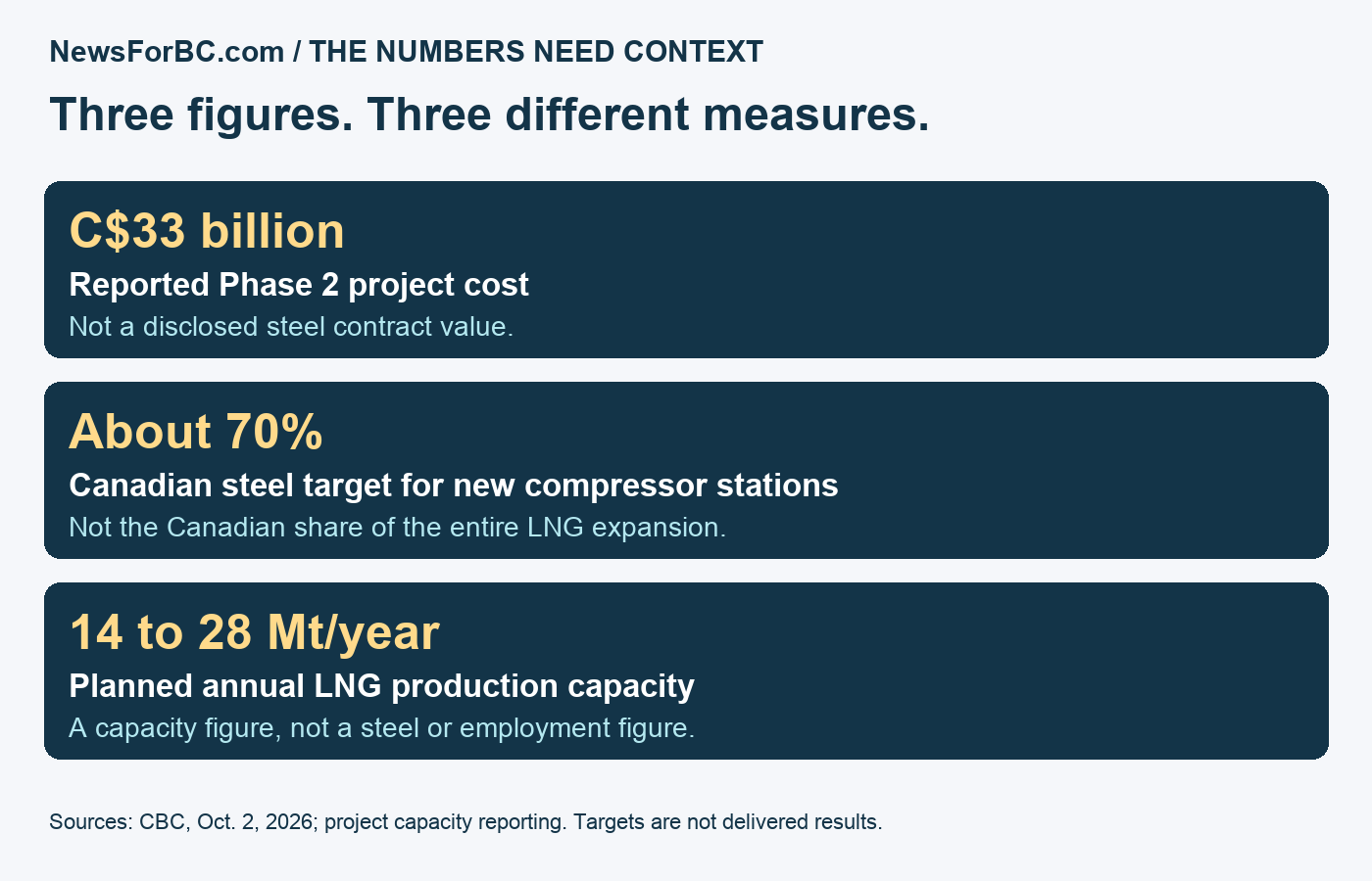 33 billion dollars is the reported Phase 2 project cost; 70 percent is a compressor station steel target; 14 to 28 million tonnes is annual LNG capacity.